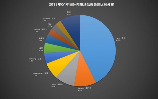 2018 Q1 ZDC: Refrigerator level 1 energy consumption is over 80%