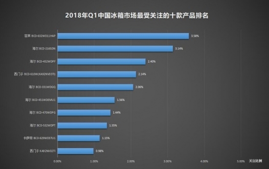 2018 Q1 ZDC: Refrigerator level 1 energy consumption is over 80%