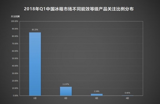 2018 Q1 ZDC: Refrigerator level 1 energy consumption is over 80%