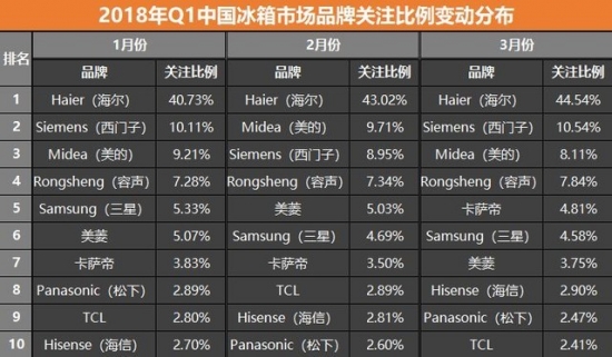 2018 Q1 ZDC: Refrigerator level 1 energy consumption is over 80%