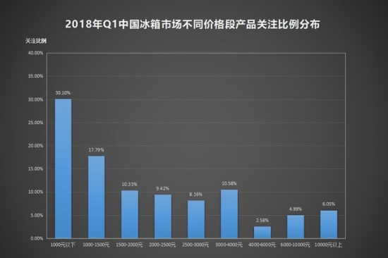 2018 Q1 ZDC: Refrigerator level 1 energy consumption is over 80%