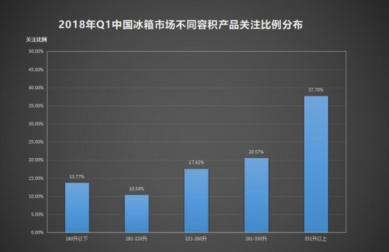 2018 Q1 ZDC: Refrigerator level 1 energy consumption is over 80%