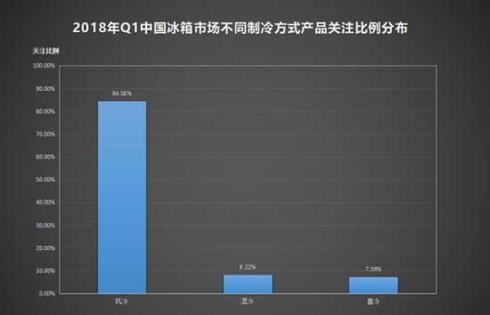 2018 Q1 ZDC: Refrigerator level 1 energy consumption is over 80%