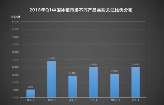 2018 Q1 ZDC: Refrigerator level 1 energy consumption is over 80%