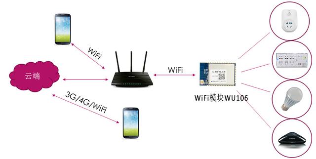 [Wireless Connection] Intelligent Internet of Things Intelligent Application Based on WiFi Module Smart Link