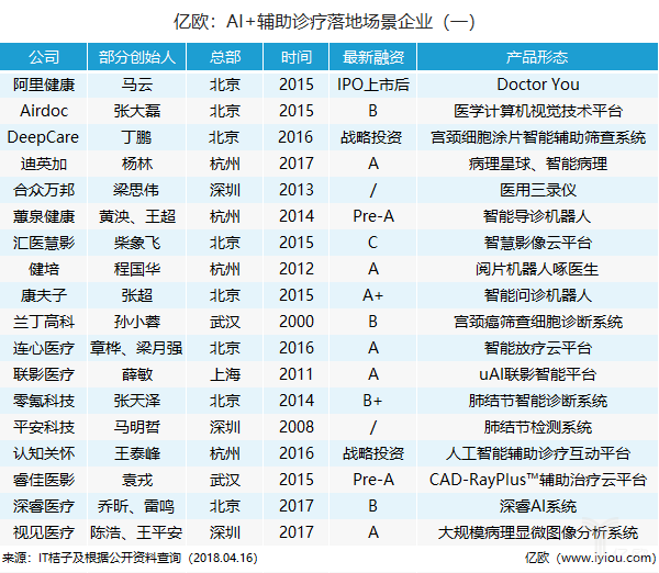 ç›˜ç‚¹ä¸¨ä»ŽAIæŠ€æœ¯çš„ä¸‰å¤§æ ¸å¿ƒï¼Œè§‚å¯Ÿæ‰Žå †è¾…åŠ©è¯Šæ–­é¢†åŸŸçš„è¿™35å®¶åŒ»ç–—ä¼ä¸š