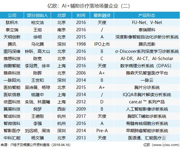 ç›˜ç‚¹ä¸¨ä»ŽAIæŠ€æœ¯çš„ä¸‰å¤§æ ¸å¿ƒï¼Œè§‚å¯Ÿæ‰Žå †è¾…åŠ©è¯Šæ–­é¢†åŸŸçš„è¿™35å®¶åŒ»ç–—ä¼ä¸š