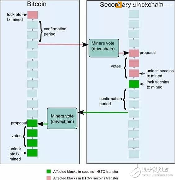 Comprehensive understanding of blockchain sidechain technology