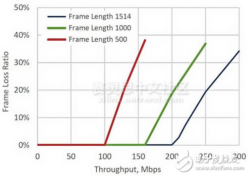 Figure 2: Throughput/Loss Rate Curve