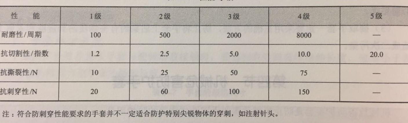 How many classifications of mechanical hazard protective gloves are available? What are the applicable fields?