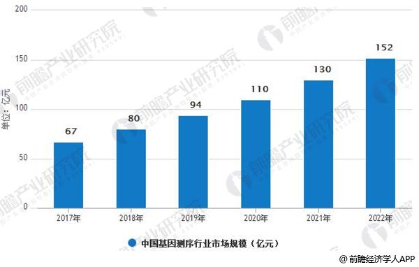 å›½å®¶æ”¿ç­–åˆ¶åº¦å¤§åŠ›æ‰¶æŒ åŸºå› æµ‹åºè¡Œä¸šè¿œæœªçˆ†å‘