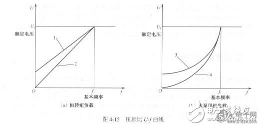 Motor V/F curve