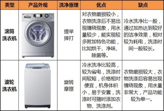 Why is the twin-tube washing machine the future trend? After reading the second!