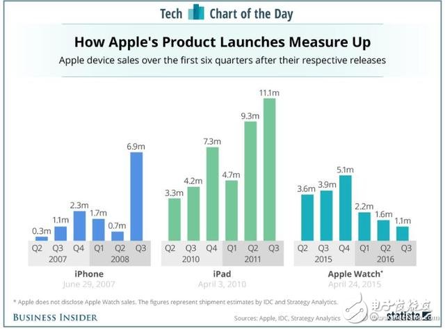 Global smart watch market fell 50% in the third quarter, Apple fell dramatically