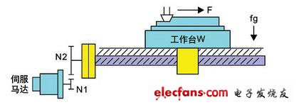 Structure of servo control system