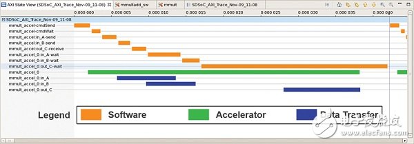 Figure 4b: Trace visualization shows interactive events in hardware and software systems