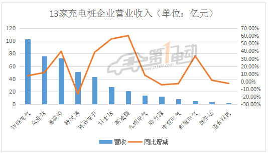 å……ç”µæ¡©ä¸Šå¸‚ä¼ä¸š,ä¸šç»©æŽ’è¡Œ