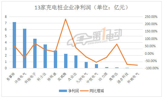 å……ç”µæ¡©ä¸Šå¸‚ä¼ä¸š,ä¸šç»©æŽ’è¡Œ