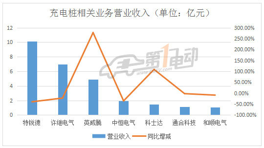 å……ç”µæ¡©ä¸Šå¸‚ä¼ä¸š,ä¸šç»©æŽ’è¡Œ