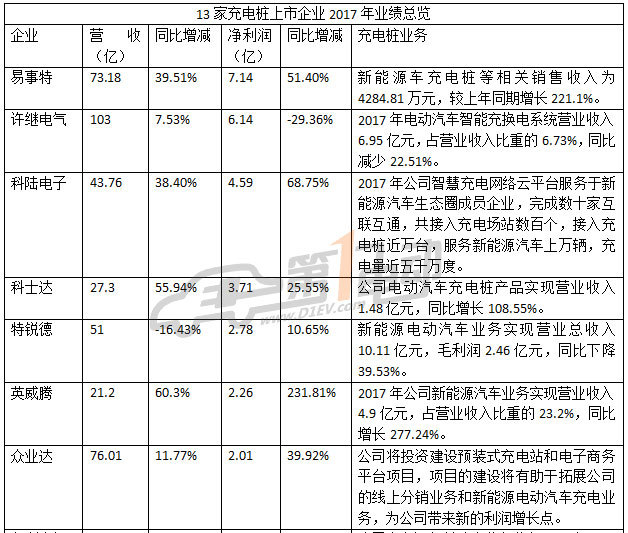 å……ç”µæ¡©ä¸Šå¸‚ä¼ä¸š,ä¸šç»©æŽ’è¡Œ