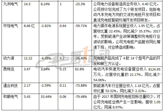 å……ç”µæ¡©ä¸Šå¸‚ä¼ä¸š,ä¸šç»©æŽ’è¡Œ