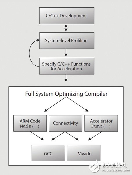 Figure 3: Full system compiler can control performance, transfer rate and latency to reduce design iteration time