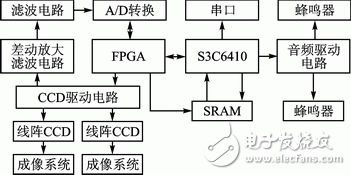 Figure 3 hardware design block diagram