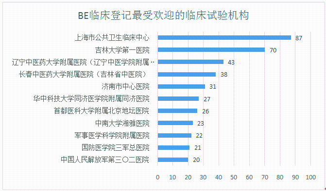 ä»ŽBEä¸´åºŠç™»è®°æ•°é‡ç®€æžä»¿åˆ¶è¯ä¸€è‡´æ€§è¯„ä»·