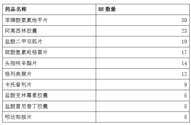 ä»ŽBEä¸´åºŠç™»è®°æ•°é‡ç®€æžä»¿åˆ¶è¯ä¸€è‡´æ€§è¯„ä»·