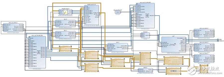 Figure 4a: SDSoC Trace automatically inserts the necessary monitors and instrumentation functions after startup