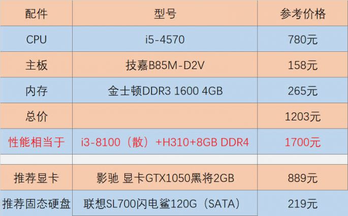 Recommended configuration 1