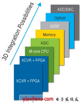 Figure 1. 3D integration makes it possible to have tightly integrated dies that are tightly integrated