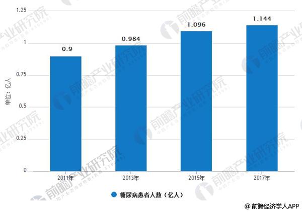 ç³–å°¿ç—…è¯ç‰©è¡Œä¸šå‘å±•è¶‹åŠ¿åˆ†æž