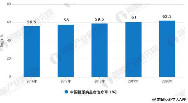 ç³–å°¿ç—…è¯ç‰©è¡Œä¸šå‘å±•è¶‹åŠ¿åˆ†æž