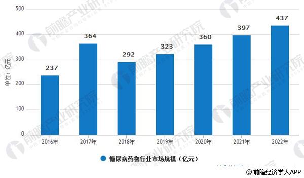 ç³–å°¿ç—…è¯ç‰©è¡Œä¸šå‘å±•è¶‹åŠ¿åˆ†æž