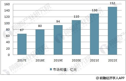 ä¸­å›½åŸºå› æµ‹åºå¸‚åœºè§„æ¨¡é¢„æµ‹ 2022å¹´å¸‚åœºå°†ç ´150äº¿å…ƒ