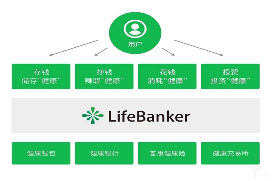 LifeBanker å¤ç«‹ï¼šå€ŸåŠ©åŒºå—é“¾æŠ€æœ¯ï¼Œè®©åŒ»ç–—è¡Œä¸šä¸å†â€œç—›â€