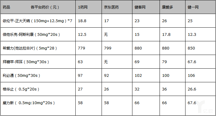 ç§»åŠ¨åŒ»ç–—å¹å°½é»„æ²™å§‹è§é‡‘ï¼šé«˜é€Ÿå¢žé•¿çš„åŒ»è¯ç”µå•†ï¼