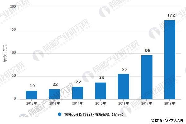 è¿œç¨‹åŒ»ç–—è¡Œä¸šå‘å±•è¶‹åŠ¿åˆ†æž å®žæ“ä¸­ä»æœ‰ç—›ç‚¹