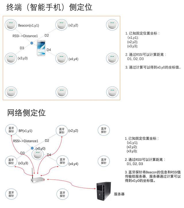 Experience Sharing: How to choose the right indoor positioning solution