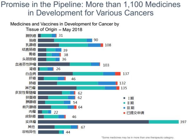 PhRMAæŠ¥å‘Šï¼šåœ¨ç ”ç™Œç—‡è¯ç‰©å’Œç–«è‹—è¶…è¿‡1100ç§