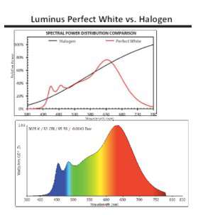 New spectral lighting technology beyond halogen LED lighting