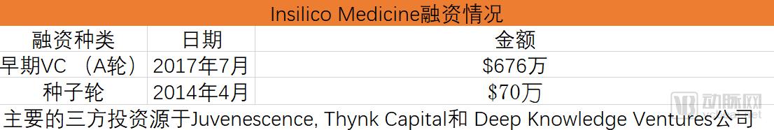 ç”¨AIæŠ€æœ¯â€œè¿”è€è¿˜ç«¥â€ï¼ŒInsilicoçš„æŠ—è¡°è€ç ”ç©¶å·²å»ºç«‹250å¤šä¸ªäº§å­¦åˆä½œ