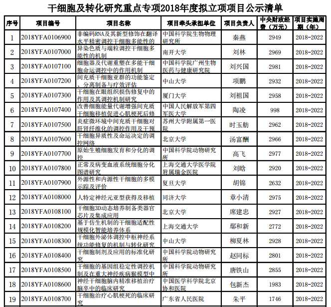 5.8äº¿ï¼2018â€œå¹²ç»†èƒžåŠè½¬åŒ–ç ”ç©¶â€é‡ç‚¹ä¸“é¡¹é¡¹ç›®å…¬ç¤º