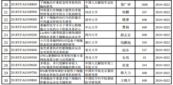 5.8äº¿ï¼2018â€œå¹²ç»†èƒžåŠè½¬åŒ–ç ”ç©¶â€é‡ç‚¹ä¸“é¡¹é¡¹ç›®å…¬ç¤º