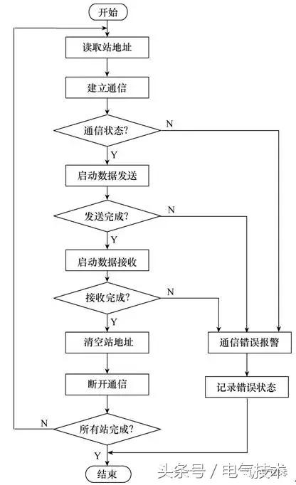 Industrial control station, Ethernet communication