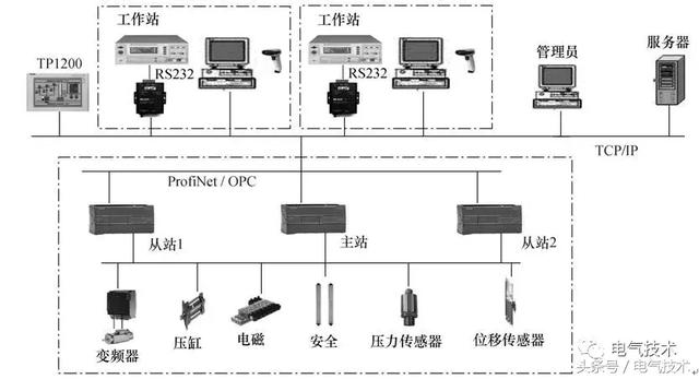 Industrial control station, Ethernet communication