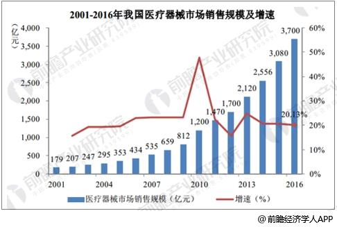 ä¸­å›½åŒ»ç–—å™¨æ¢°å¸‚åœºå‰æ™¯åˆ†æž 2020å¹´å¸‚åœºå°†è¶…7600äº¿