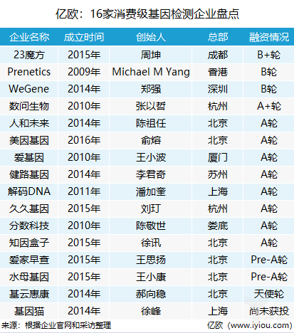 æœªæ¥å‡ å¹´ï¼Œæ¶ˆè´¹çº§åŸºå› æ£€æµ‹å‘å±•æ˜¯å¦å°†è¿Žæ¥â€œé»„é‡‘æ–°æ—¶ä»£â€ï¼Ÿ
