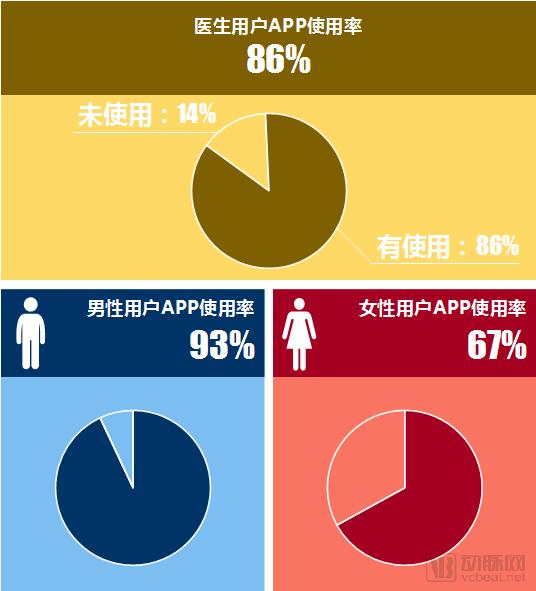 åŒ»ç”Ÿç«¯ç§»åŠ¨åŒ»ç–—APPä½¿ç”¨è°ƒç ”æŠ¥å‘Šï¼šåŒ»ç”Ÿéœ€æ±‚è¡¨çŽ°å‡ºâ€œåŠ¡å®žæ€§â€ï¼Œå·¥å…·ç±»APPæˆ–æˆæœ€å¤§èµ¢å®¶